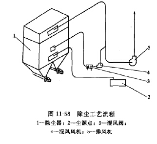除尘工艺流程 除尘工艺流程