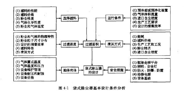 袋式除尘器基本设计条件分析