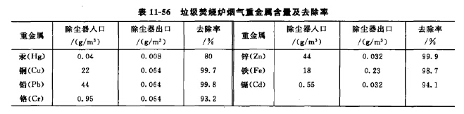 垃圾焚烧炉烟气重金属含量及去除率 垃圾焚烧炉烟气重金属含量及去除率