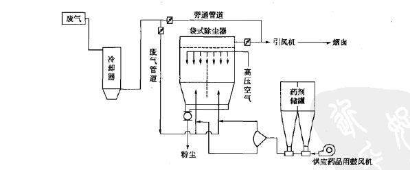 综合反应塔+袋式除尘烟气净化系统工艺流程 综合反应塔+袋式除尘烟气净化系统工艺流程