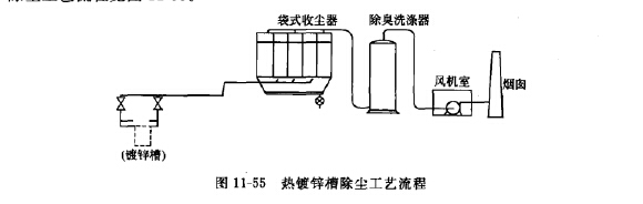 热镀锌槽除尘工艺流程 热镀锌槽除尘工艺流程