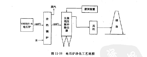 电石炉烟气袋式除尘器的净化工艺流程