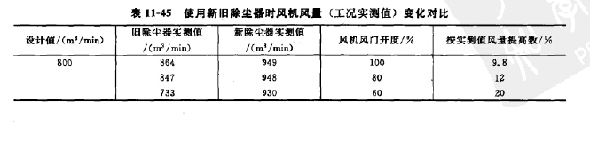 煤粉碎机室除尘器