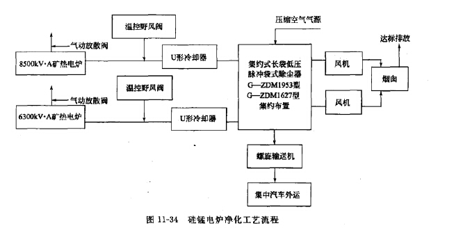 硅锰电炉净化工艺流程