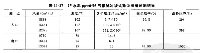 水泥气箱脉冲袋式除尘器磨监测结果 水泥气箱脉冲袋式除尘器磨监测结果