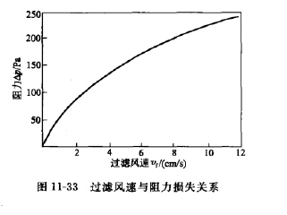 过滤风速与阻力损失关系 过滤风速与阻力损失关系