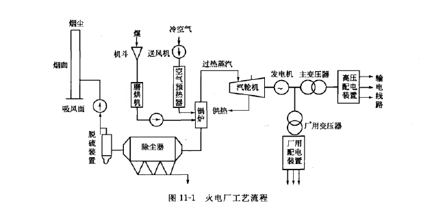 火电厂工艺流程