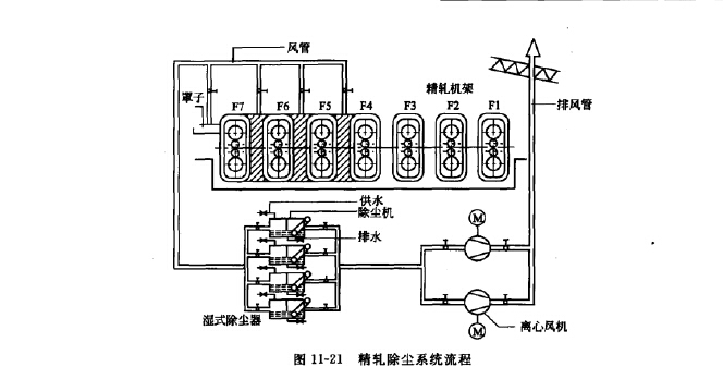 精轧除尘系统流程 精轧除尘系统流程
