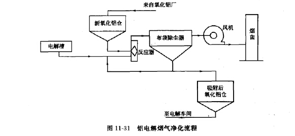 铝电解烟气净化工艺流程 铝电解烟气净化工艺流程