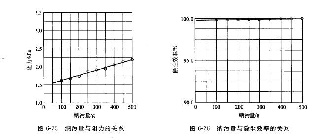 纳污量与除尘效率的关系 纳污量与除尘效率的关系