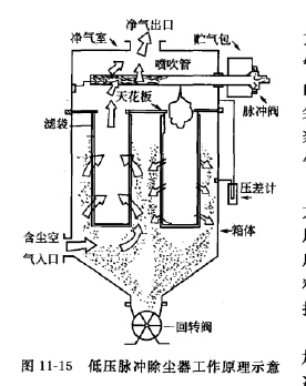 低压脉冲除尘器工作原理