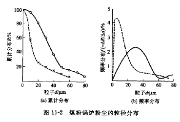 煤粉锅炉粉尘的粒径分布