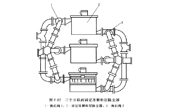 三个并联的固定床颗粒层除尘器