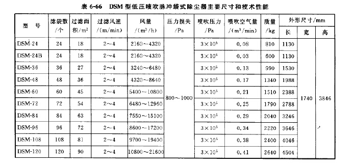 DSM型低压喷吹脉冲袋式除尘器
