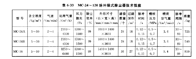 MC-24~120脉冲袋式除尘器技术性能 MC-24~120脉冲袋式除尘器技术性能