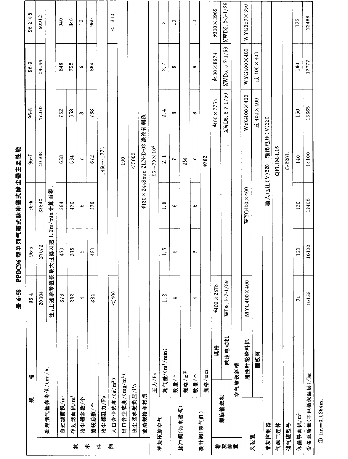 PPDC96型单列气箱式脉冲袋式除尘器技术性能 PPDC96型单列气箱式脉冲袋式除尘器技术性能