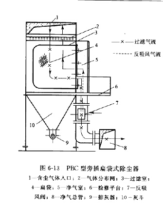 PBC型旁插扁袋式除尘器结构 PBC型旁插扁袋式除尘器结构