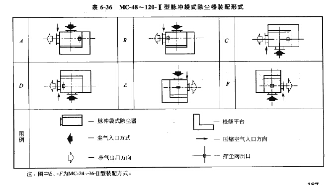 MC-48~120-Ⅱ型脉冲袋式除尘器 MC-48~120-Ⅱ型脉冲袋式除尘器