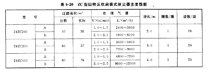 ZC型回转反吹扁袋式除尘器主要性能