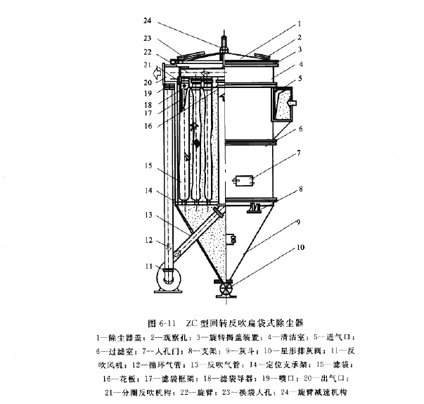 ZC型回转反吹扁袋式除尘器结构