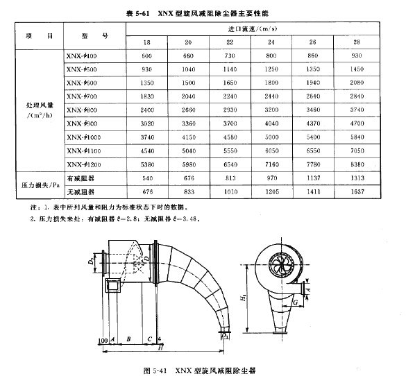 XNX型旋风减阻除尘器主要性能
