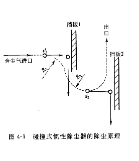 碰撞式惯性除尘器的除尘原理