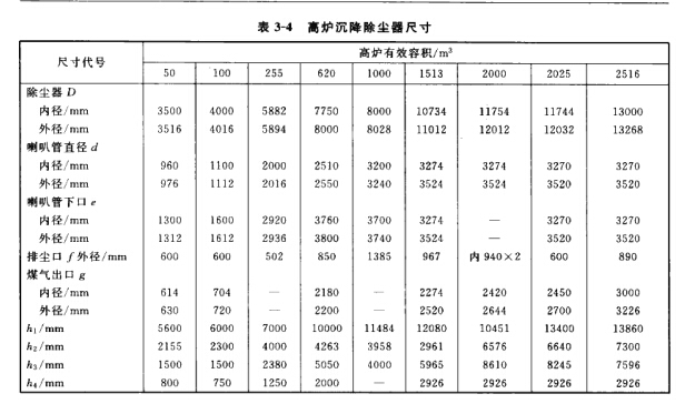 髙炉沉降除尘器的结构尺寸 髙炉沉降除尘器的结构尺寸