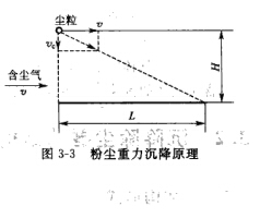 粉尘重力沉降原理 粉尘重力沉降原理