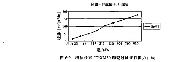 过滤元件阻力性能 过滤元件阻力性能