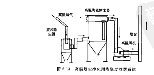 高温陶瓷气体过滤系统 高温陶瓷气体过滤系统