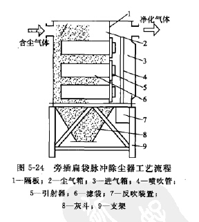 旁插扁袋脉冲除尘器工艺流程 旁插扁袋脉冲除尘器工艺流程