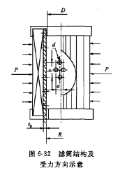 滤筒结构及受力方向