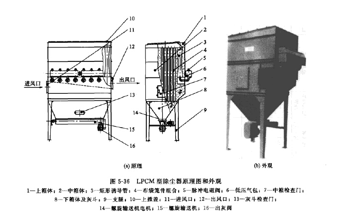 LPCM型除尘器原理图和外观