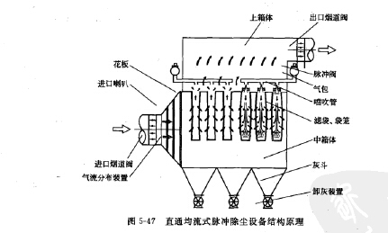 直通均流式脉冲除尘设备结构原理