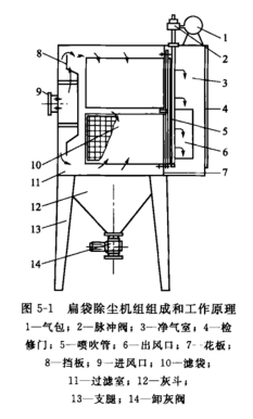 扁袋除尘机组组成和工作原理 扁袋除尘机组组成和工作原理
