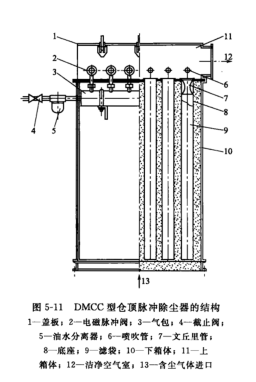 DMCC型仓顶脉冲除尘器的结构 DMCC型仓顶脉冲除尘器的结构