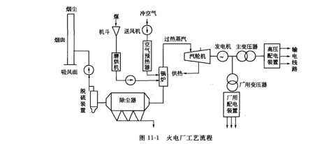火电厂工艺流程 火电厂工艺流程