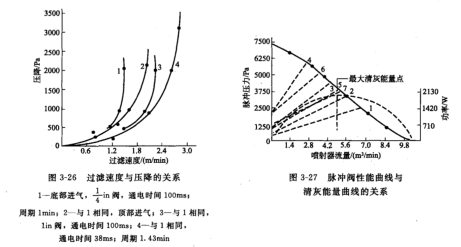 袋式除尘器运行和脉冲阀曲线上大清灰能量点的关系 袋式除尘器运行和脉冲阀曲线上大清灰能量点的关系