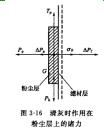 淸灰时作用在粉尘层上的诸力 淸灰时作用在粉尘层上的诸力