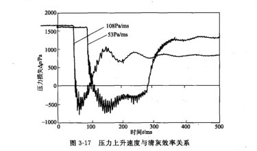 大压力上升速度与淸灰效果的定量关系 大压力上升速度与淸灰效果的定量关系