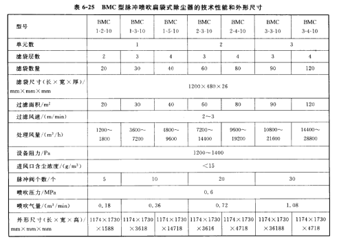 BMC型脉冲喷吹扁袋式除尘器的技术性能和外形尺寸