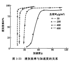 淸灰效率与加速度的关系 淸灰效率与加速度的关系