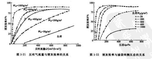 反吹气流量与清灰效率的关系 反吹气流量与清灰效率的关系