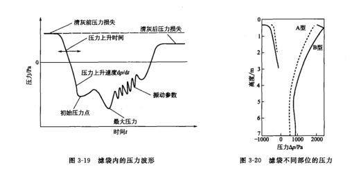 脉冲气流进人滤袋后气流在滤袋内波形大致变化 脉冲气流进人滤袋后气流在滤袋内波形大致变化