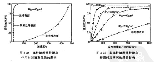 弹性滤料惯性淸灰作用时对淸灰效果的影响 弹性滤料惯性淸灰作用时对淸灰效果的影响