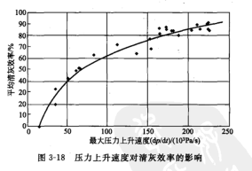 大压力上升速度与淸灰效果的定量关系 大压力上升速度与淸灰效果的定量关系