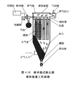 脉冲袋式除尘器淸灰装置工作原理 脉冲袋式除尘器淸灰装置工作原理