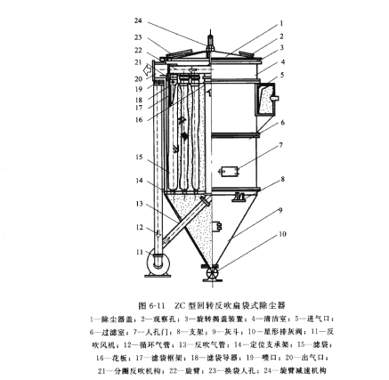 ZC型回转反吹扁袋式除尘器 ZC型回转反吹扁袋式除尘器