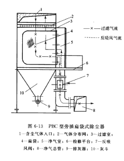 PBC型旁插扁袋式除尘器 PBC型旁插扁袋式除尘器