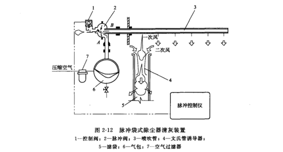 脉冲袋式除尘器的淸灰装置